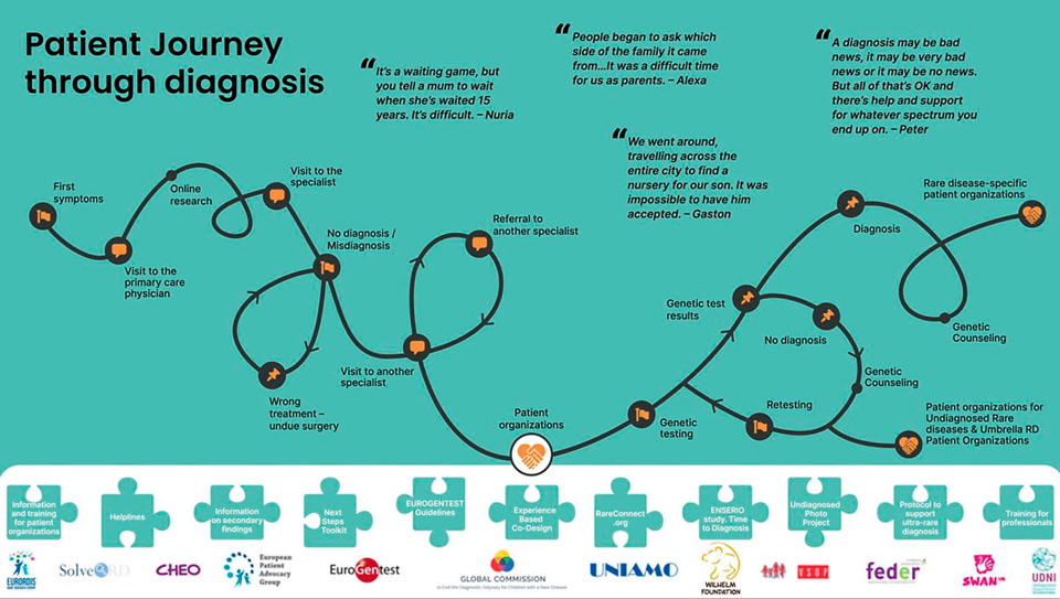 CETF has created an infographic setting out the patient journey to diagnosis. 
